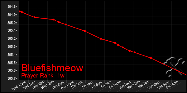 Last 7 Days Graph of Bluefishmeow