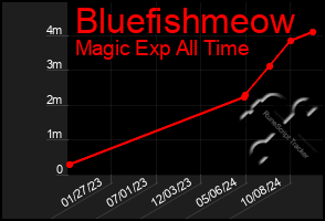 Total Graph of Bluefishmeow