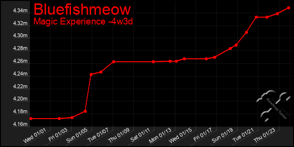 Last 31 Days Graph of Bluefishmeow