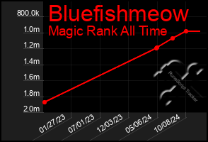 Total Graph of Bluefishmeow