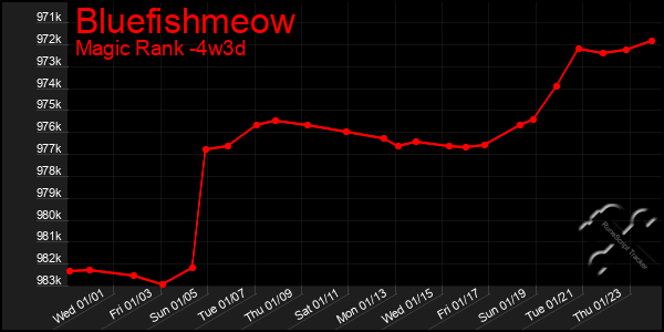 Last 31 Days Graph of Bluefishmeow