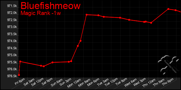 Last 7 Days Graph of Bluefishmeow