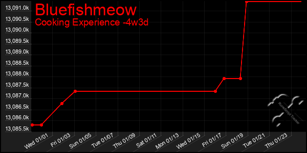 Last 31 Days Graph of Bluefishmeow