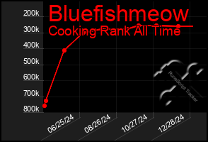 Total Graph of Bluefishmeow