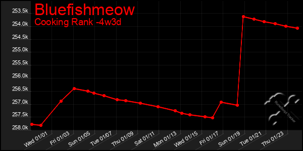 Last 31 Days Graph of Bluefishmeow