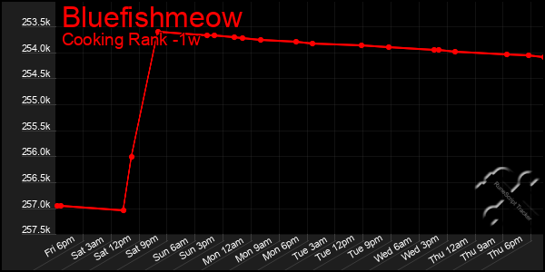 Last 7 Days Graph of Bluefishmeow