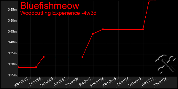 Last 31 Days Graph of Bluefishmeow