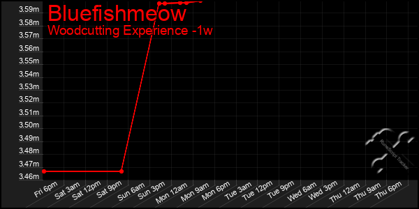 Last 7 Days Graph of Bluefishmeow