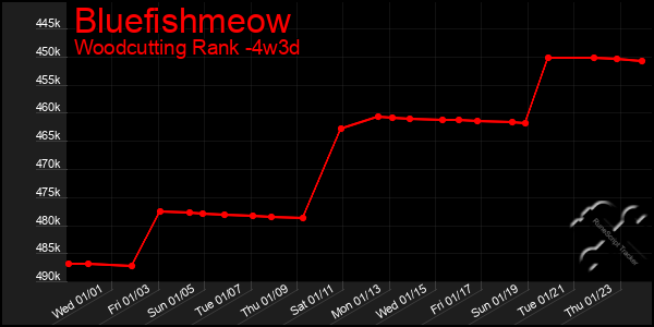 Last 31 Days Graph of Bluefishmeow