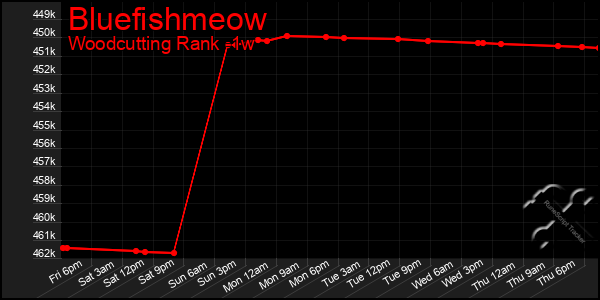 Last 7 Days Graph of Bluefishmeow