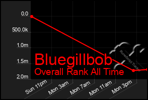 Total Graph of Bluegillbob