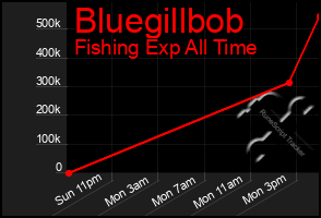 Total Graph of Bluegillbob