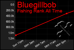 Total Graph of Bluegillbob