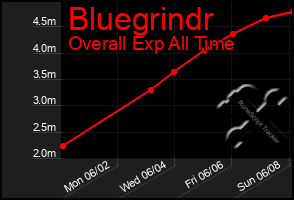 Total Graph of Bluegrindr