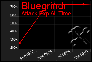Total Graph of Bluegrindr