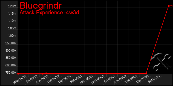 Last 31 Days Graph of Bluegrindr
