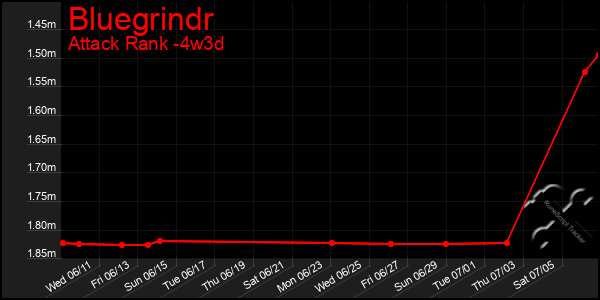 Last 31 Days Graph of Bluegrindr