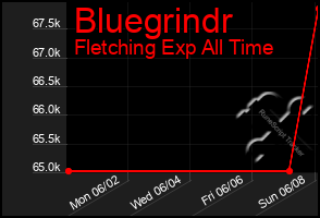 Total Graph of Bluegrindr