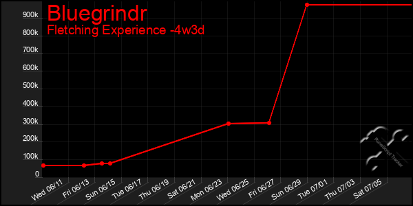 Last 31 Days Graph of Bluegrindr