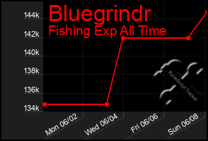 Total Graph of Bluegrindr