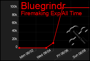 Total Graph of Bluegrindr