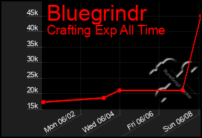 Total Graph of Bluegrindr