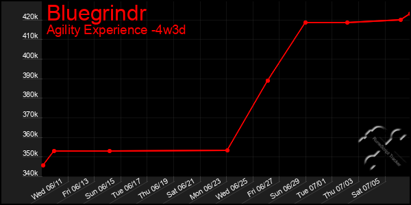 Last 31 Days Graph of Bluegrindr