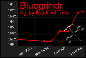 Total Graph of Bluegrindr