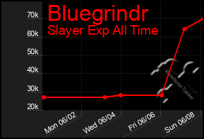 Total Graph of Bluegrindr