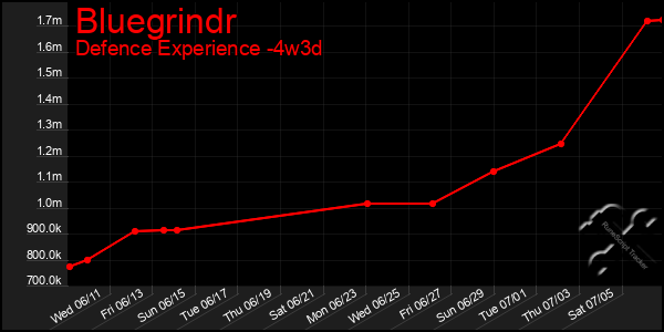 Last 31 Days Graph of Bluegrindr