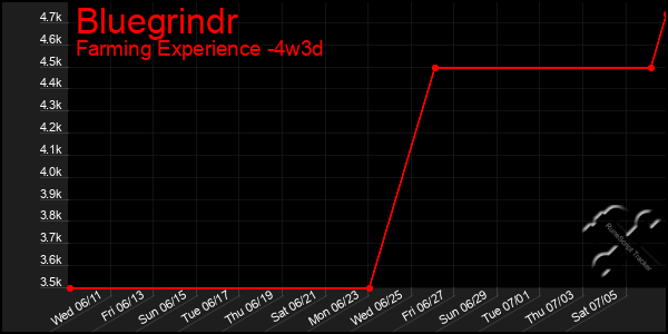 Last 31 Days Graph of Bluegrindr