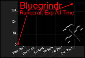 Total Graph of Bluegrindr