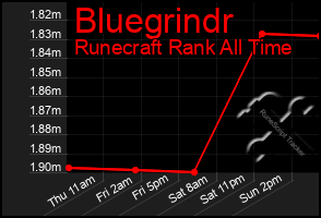 Total Graph of Bluegrindr