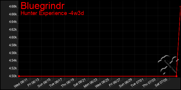 Last 31 Days Graph of Bluegrindr