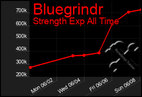 Total Graph of Bluegrindr