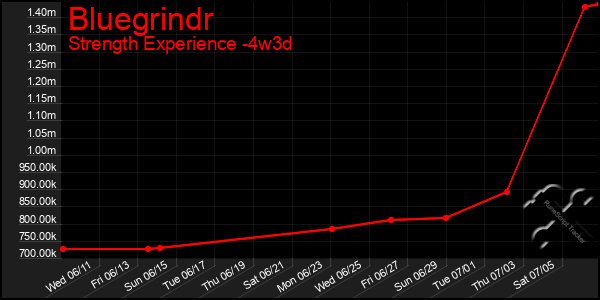 Last 31 Days Graph of Bluegrindr