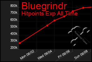 Total Graph of Bluegrindr