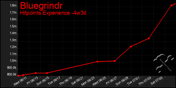 Last 31 Days Graph of Bluegrindr