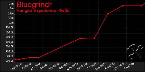 Last 31 Days Graph of Bluegrindr