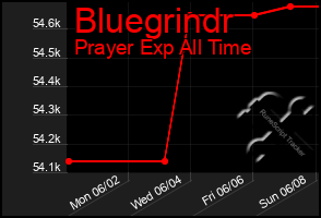 Total Graph of Bluegrindr