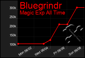 Total Graph of Bluegrindr