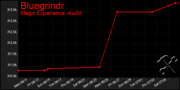 Last 31 Days Graph of Bluegrindr
