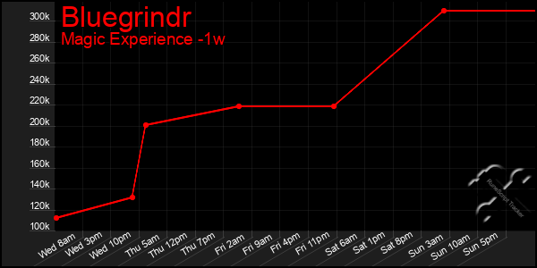 Last 7 Days Graph of Bluegrindr
