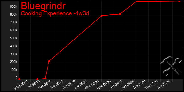 Last 31 Days Graph of Bluegrindr