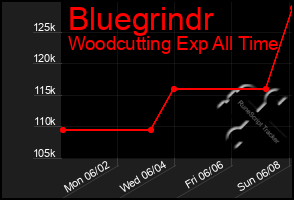 Total Graph of Bluegrindr
