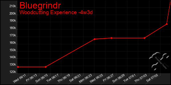 Last 31 Days Graph of Bluegrindr