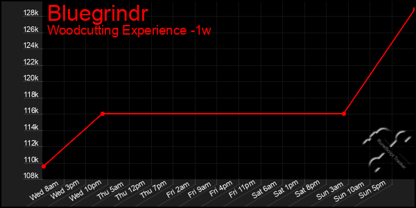 Last 7 Days Graph of Bluegrindr