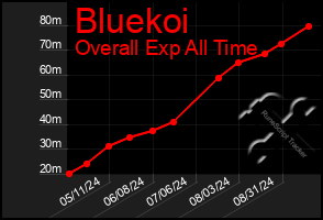 Total Graph of Bluekoi