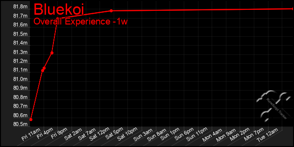 1 Week Graph of Bluekoi