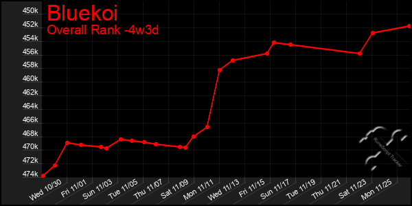 Last 31 Days Graph of Bluekoi